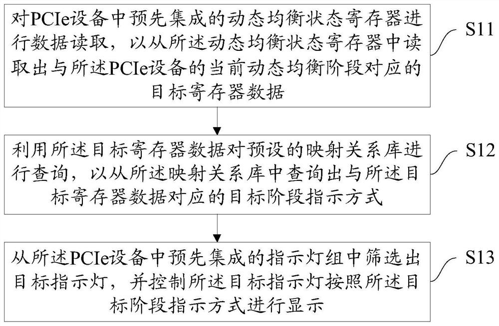 PCIe equipment dynamic equilibrium stage monitoring method, device, equipment and medium