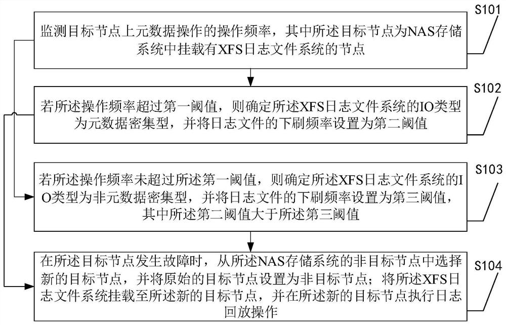 A method and device for brushing logs of a NAS storage system