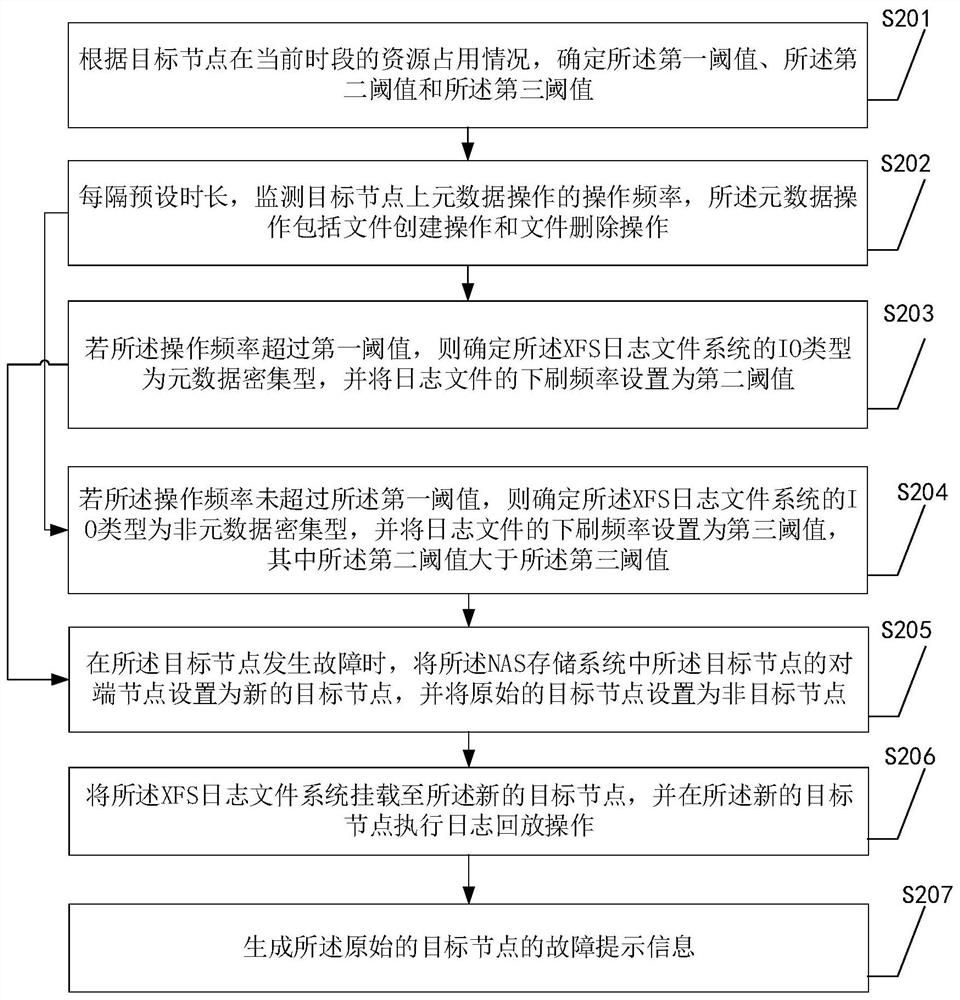 A method and device for brushing logs of a NAS storage system