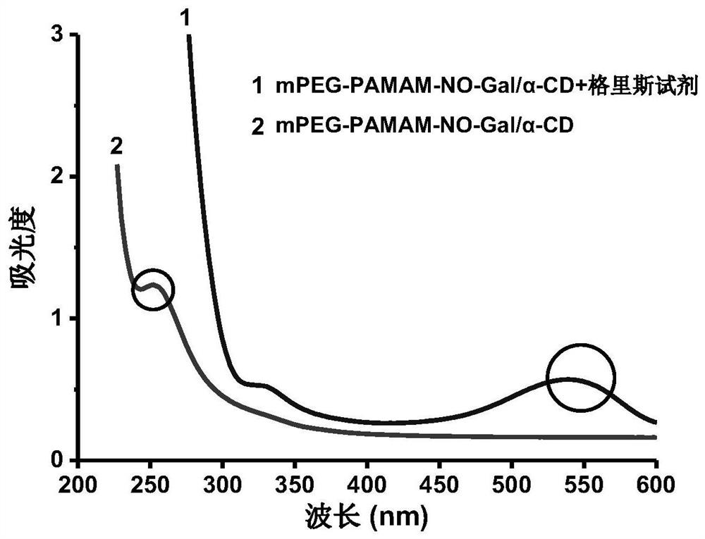 A kind of β-galactose modified nitric oxide sustained-release hydrogel and its preparation method and application