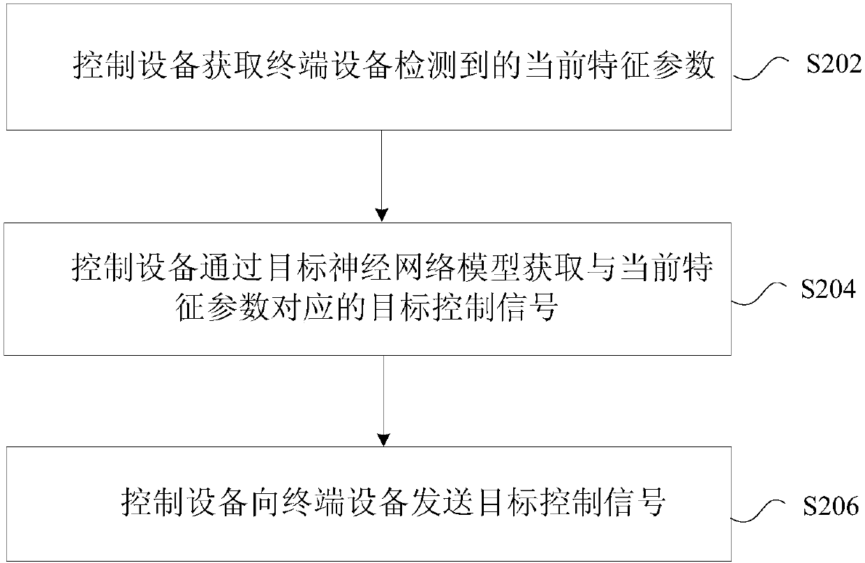 Method and apparatus for controlling terminal device, storage medium, and processor