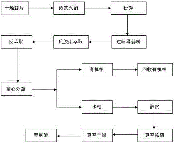 A method for extracting alliin by reverse micellar system