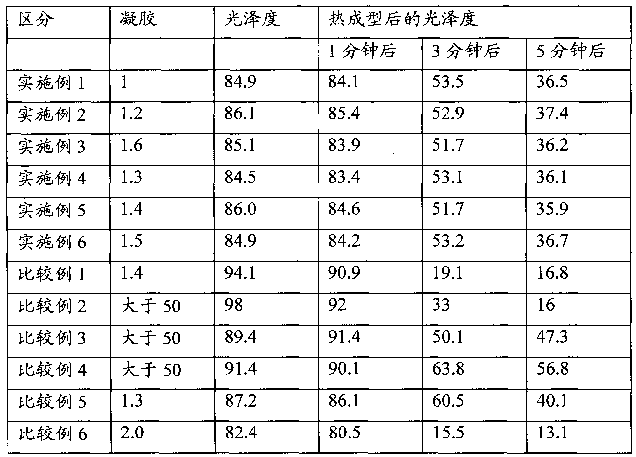 ABS resin composition capable of maintaining high glossiness in thermoforming and ABS sheet using same