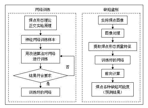 Welding spot defect identifying method