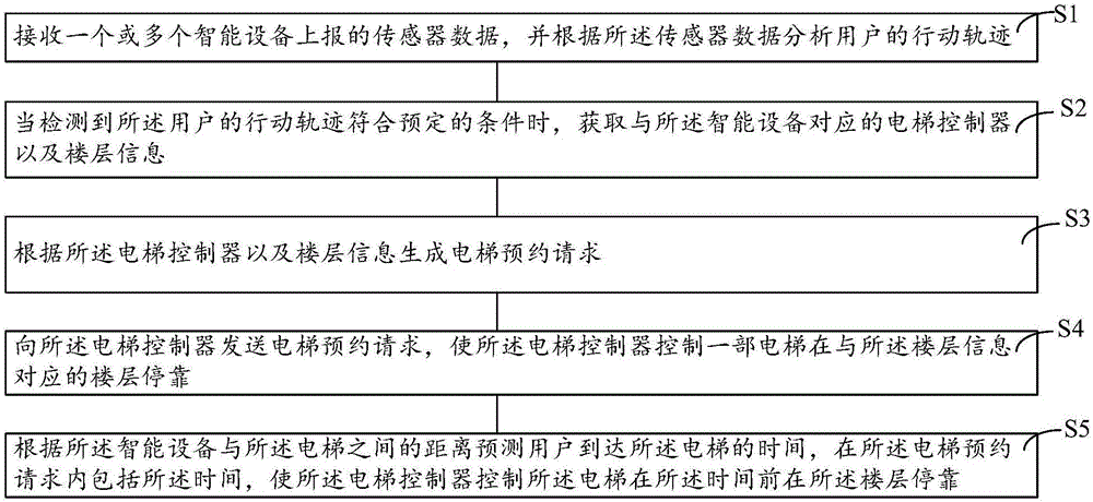 Intelligent elevator control method and system