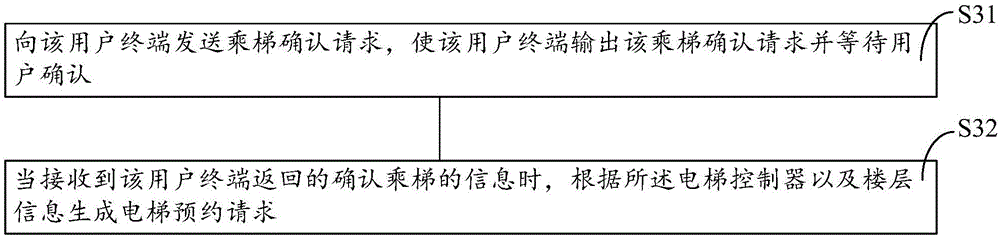 Intelligent elevator control method and system