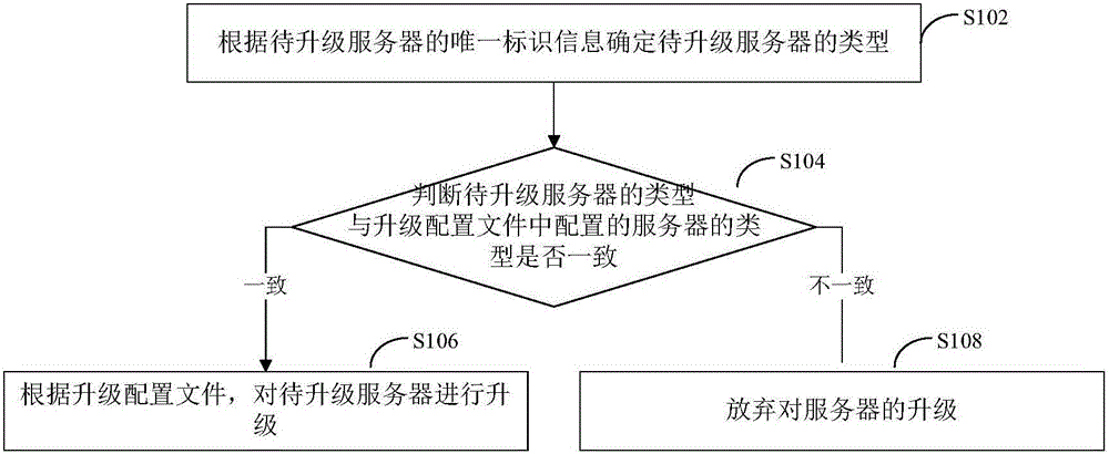 Server upgrading method and device