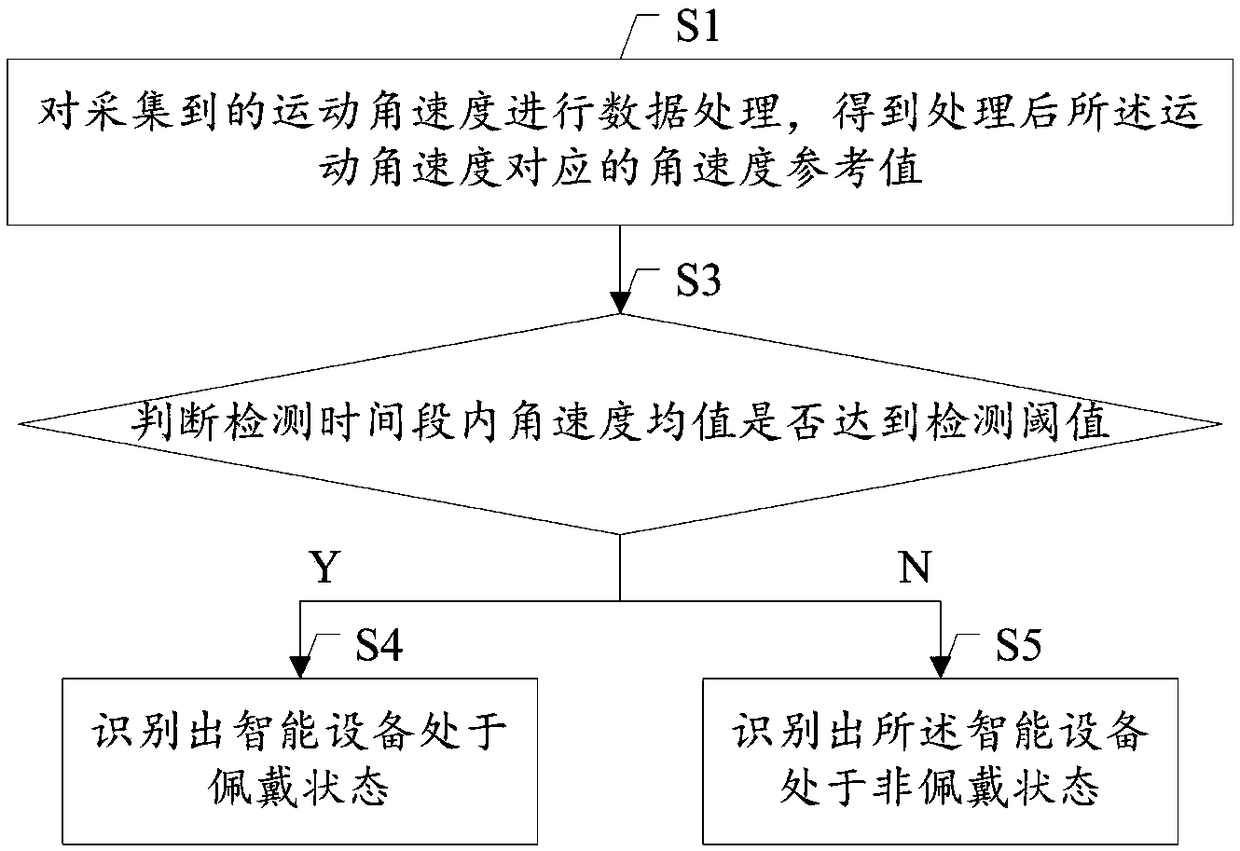 Intelligent device wearing state detection method and system