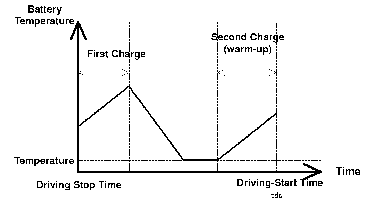 Charge method and device of battery for electric motor vehicle