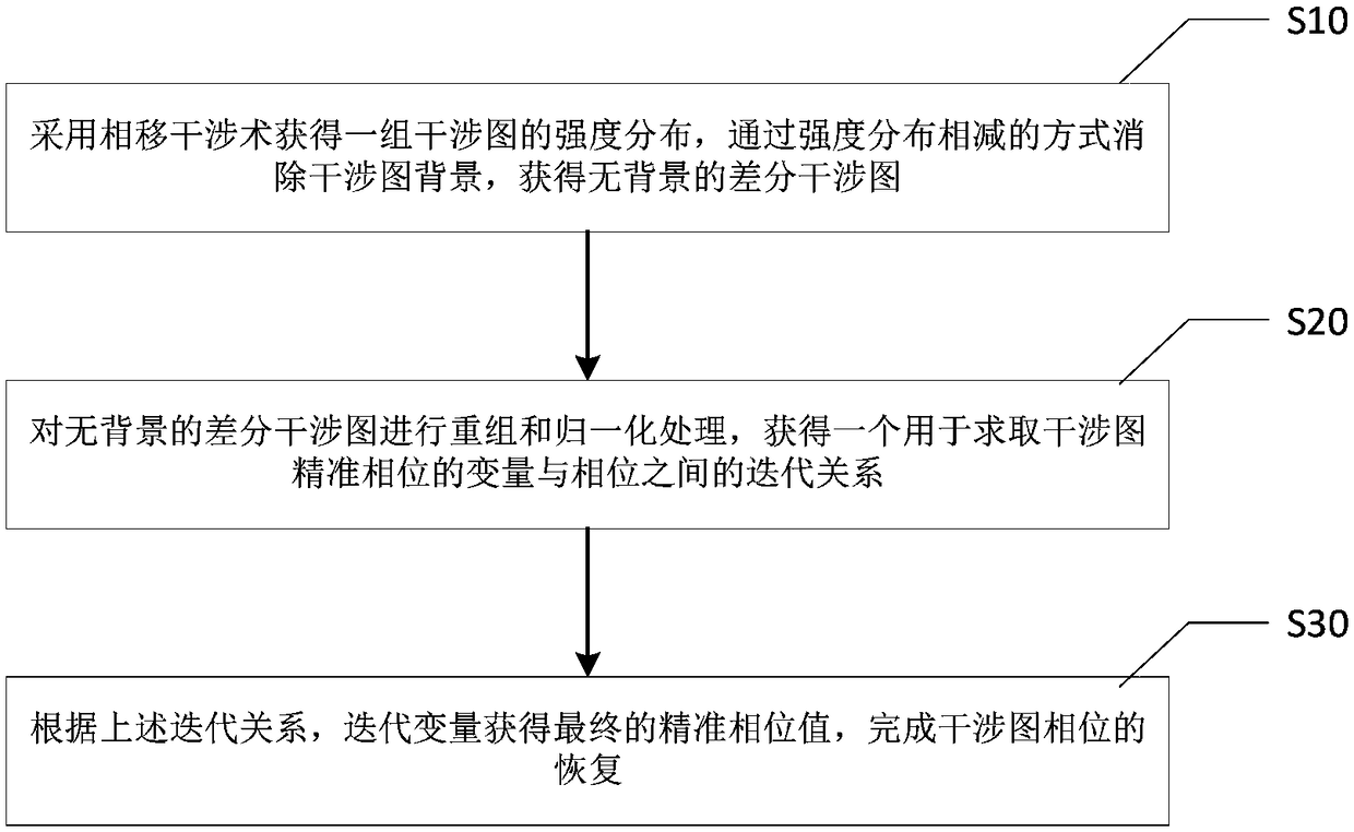 Interferogram phase iterative recovery method based on Schmidt orthogonalization