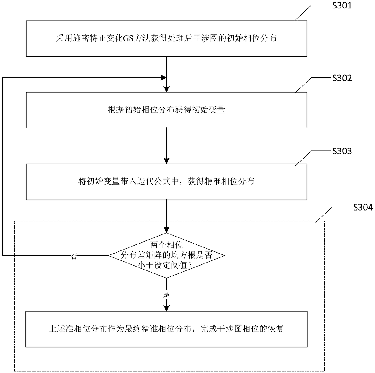 Interferogram phase iterative recovery method based on Schmidt orthogonalization