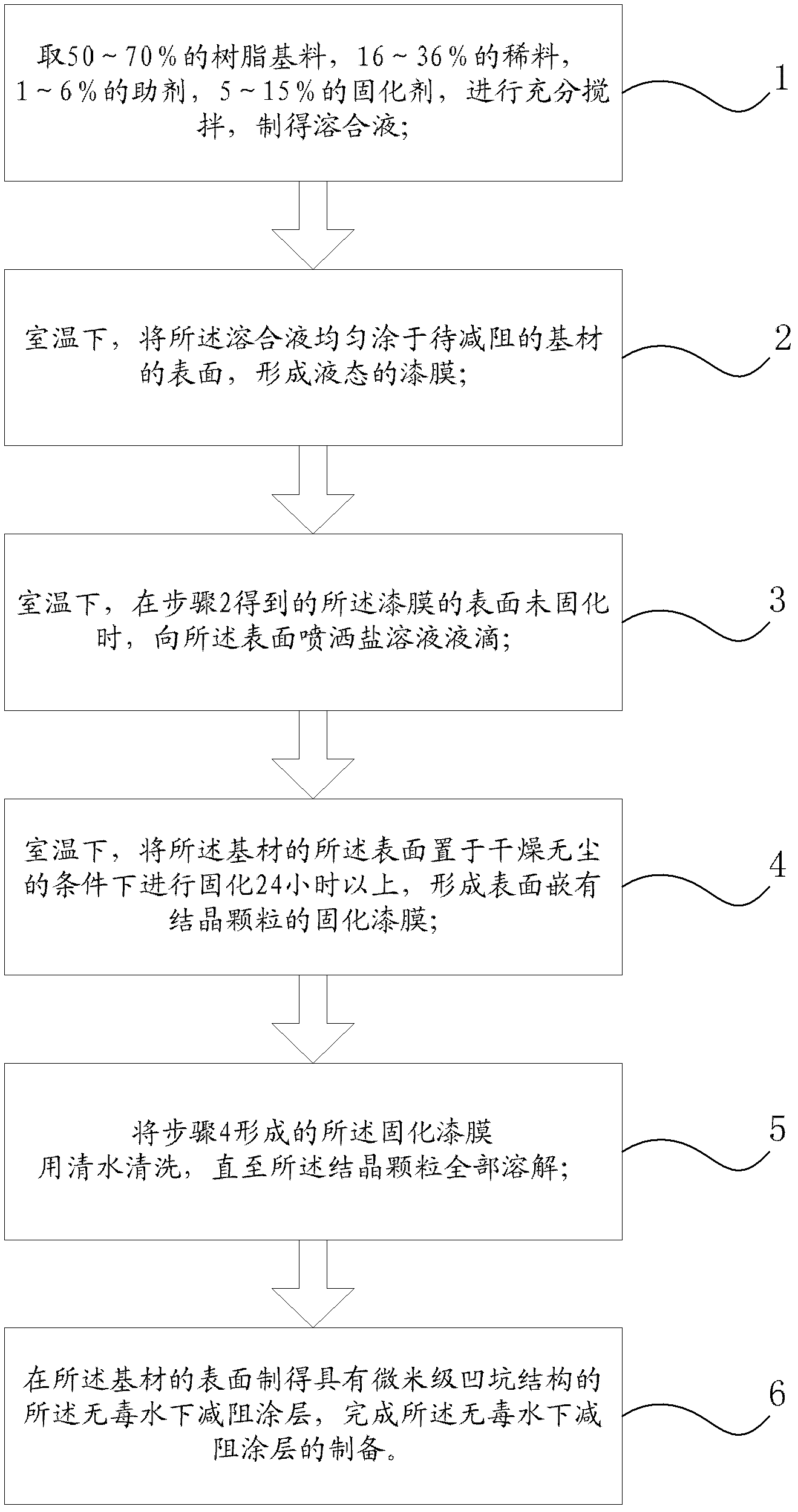 Underwater drag-reducing coating and preparation method thereof