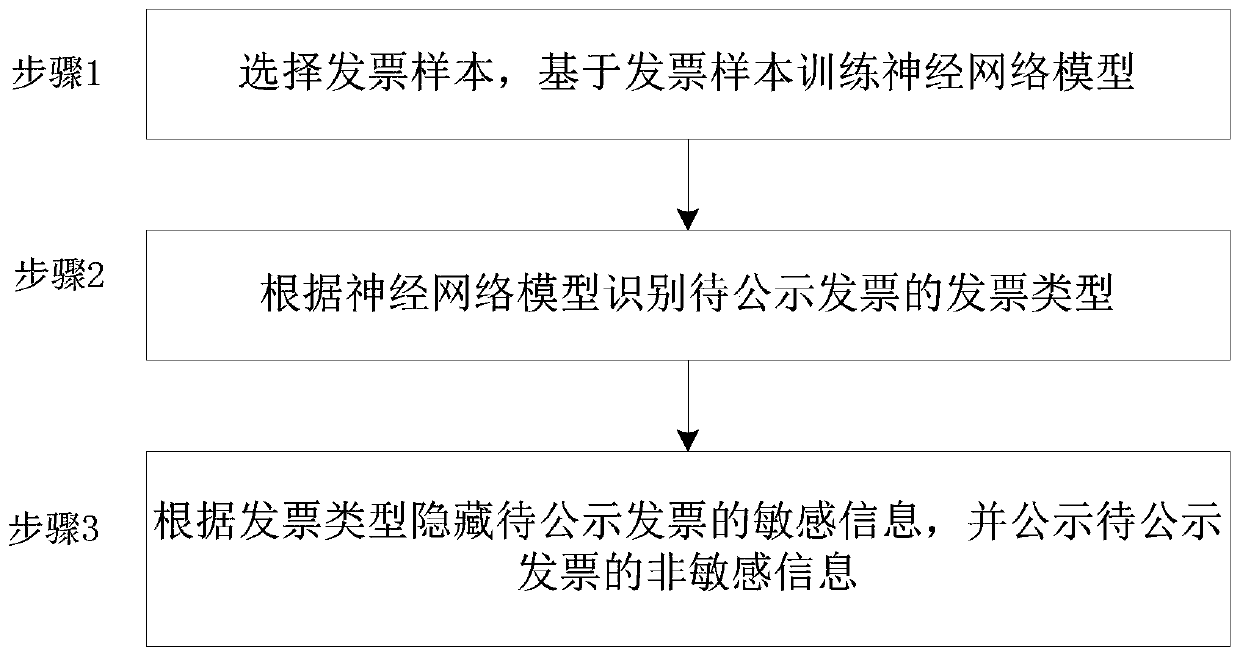 An invoice announcement method and system based on a neural network