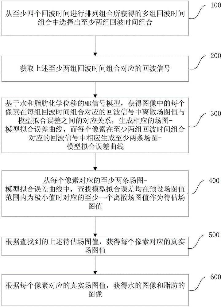 Image water-fat separation method and water-fat separation system based on magnetic resonance imaging