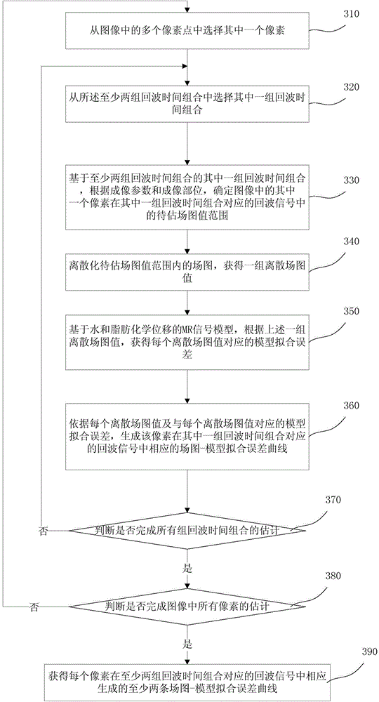 Image water-fat separation method and water-fat separation system based on magnetic resonance imaging