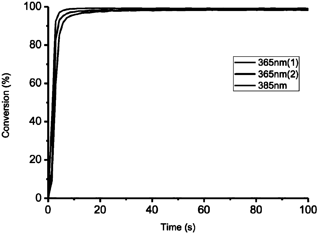 Preparation method of macromolecular low-migration phosphine oxide UV-LED photoinitiators