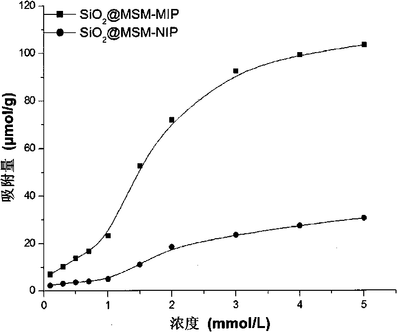 Preparation method of molecularly imprinted polymer on nano-silica gel surfaces of sulfonylurea herbicides