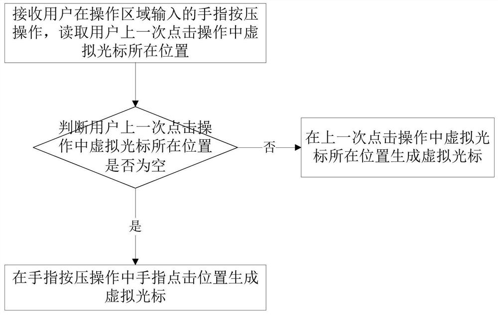 Touch screen terminal manipulation method, terminal and medium based on virtual cursor