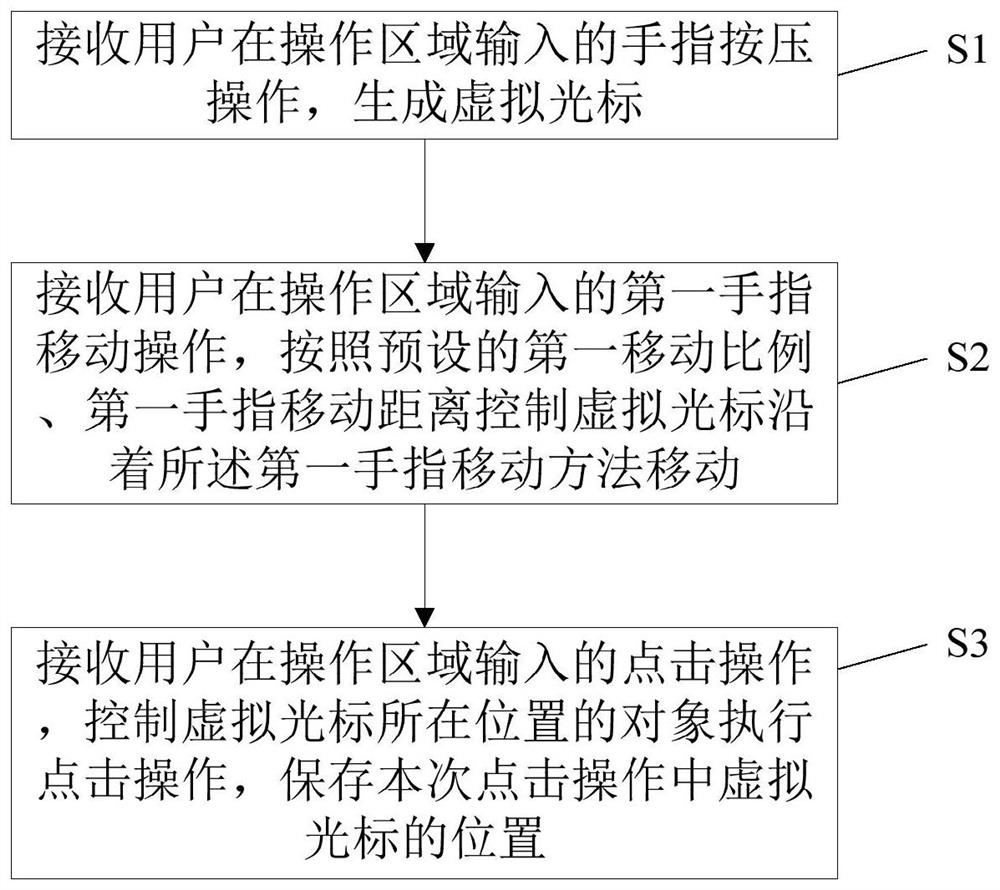 Touch screen terminal manipulation method, terminal and medium based on virtual cursor