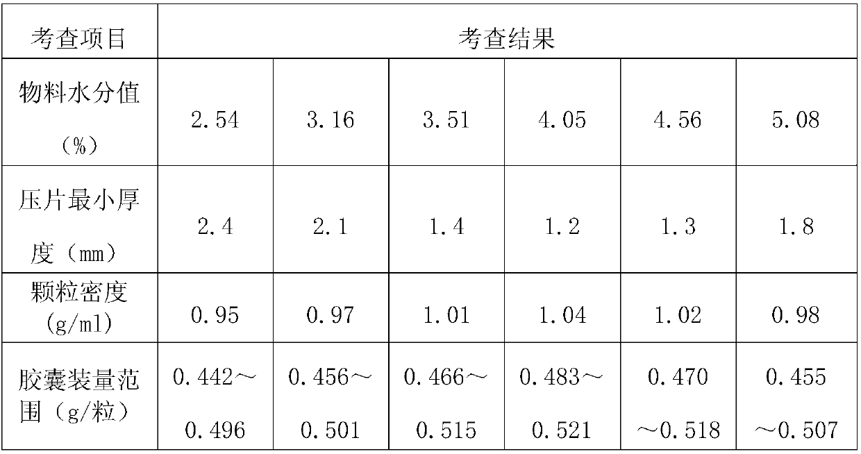 Preparation method of red tangerine peel capsules