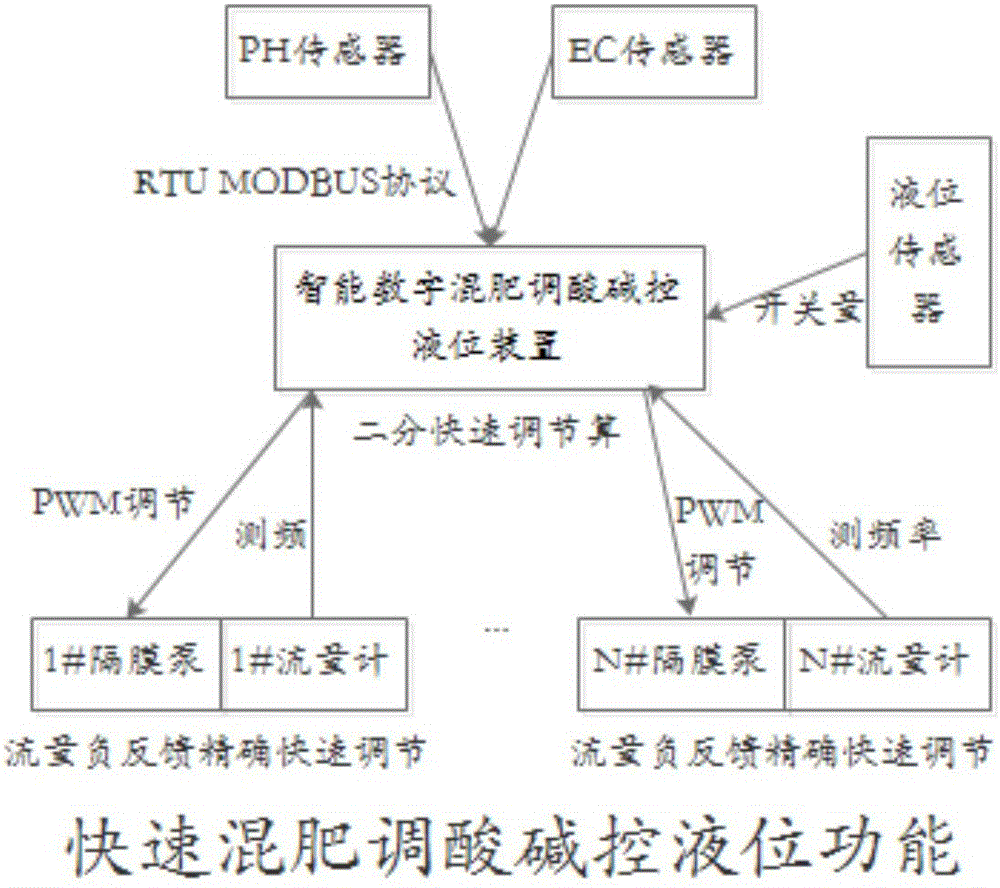 Intelligent digital fertilizer-mixing acid base-adjusting liquid level-controlling device