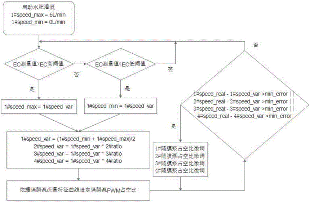 Intelligent digital fertilizer-mixing acid base-adjusting liquid level-controlling device