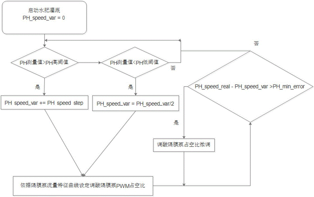 Intelligent digital fertilizer-mixing acid base-adjusting liquid level-controlling device