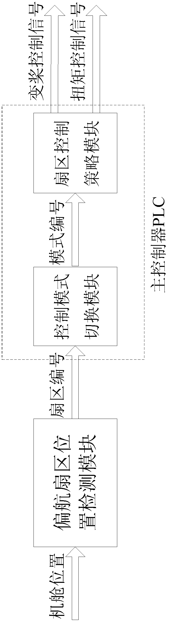 Yawing sector management and optimized control system and method for wind generating set