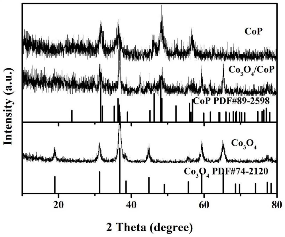 Preparation method of MOF-derived CoP hydrogen evolution catalyst