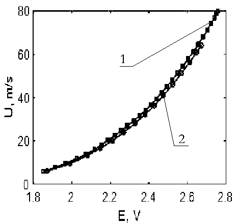 Calibration method of cross-shaped hot-wire anemometer