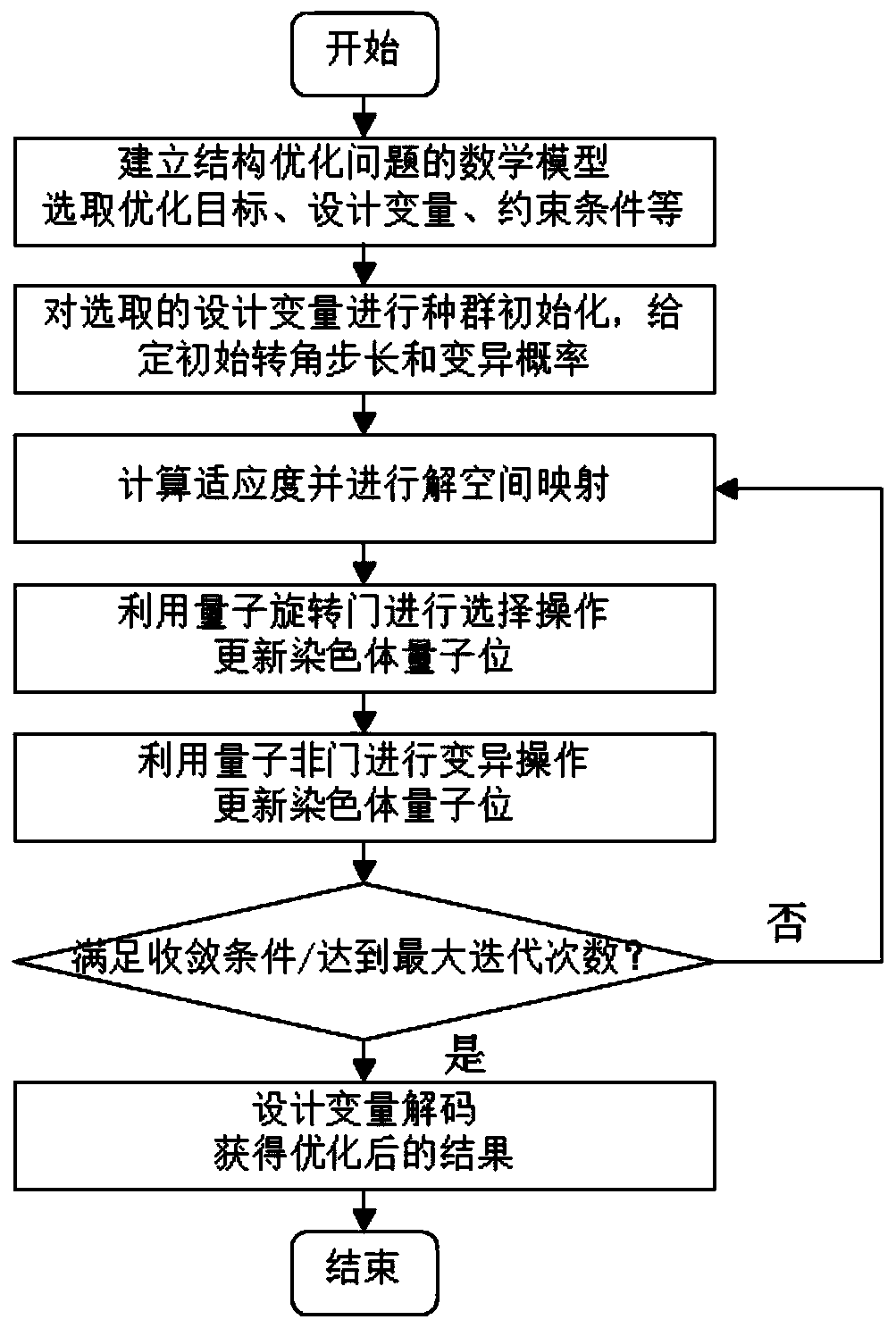 Double-chain quantum genetic algorithm for structural optimization design