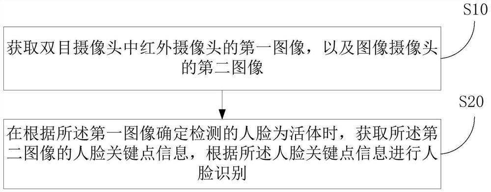 Face recognition method and device based on binocular camera and storage medium