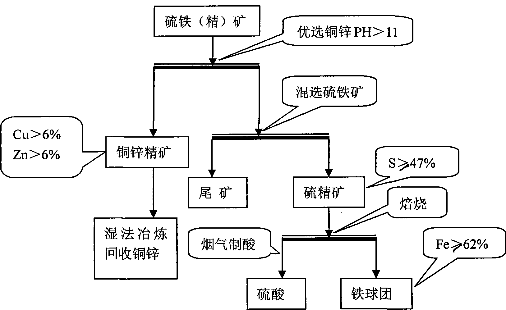 Comprehensive recovery method for ferro-sulphur ore containing copper, zinc and iron multi-metal