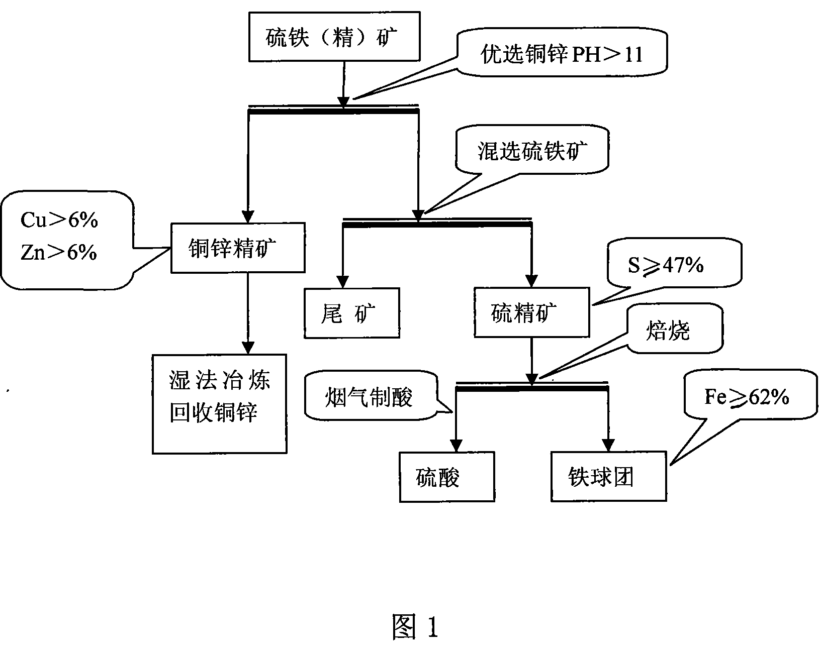 Comprehensive recovery method for ferro-sulphur ore containing copper, zinc and iron multi-metal