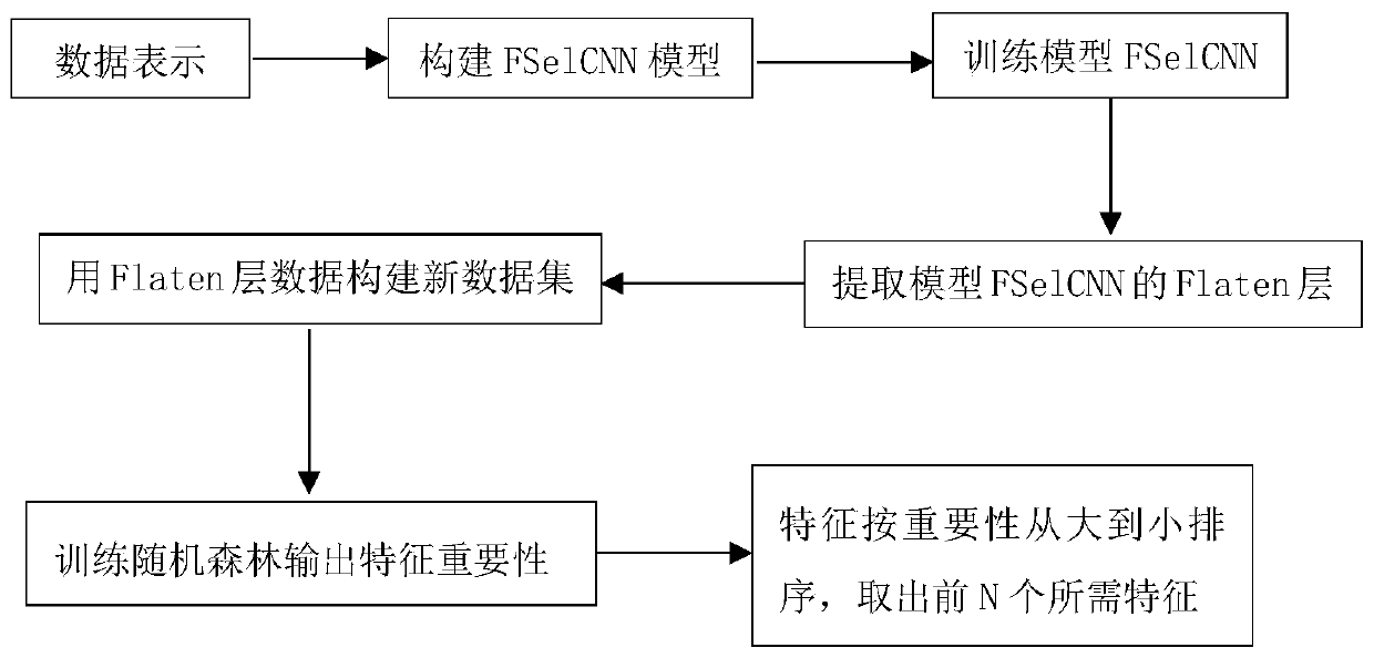 CNN and RF based high-dimensional multi-granularity feature selection method