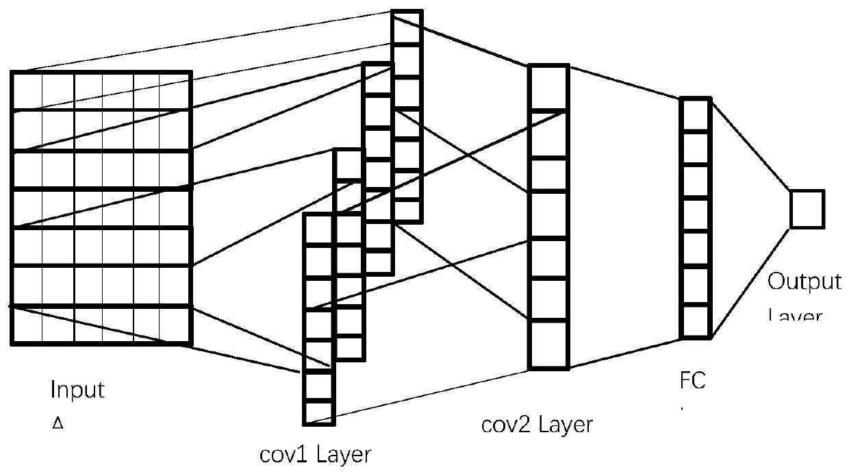 CNN and RF based high-dimensional multi-granularity feature selection method