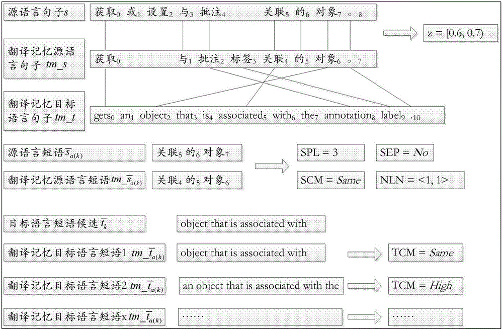 A Statistical Machine Translation Method Fused with Translation Memory and Phrase Translation Model