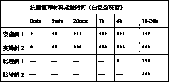 Bacteriostatic building concrete manufacturing process