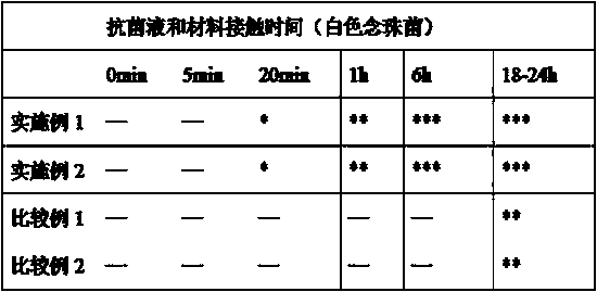 Bacteriostatic building concrete manufacturing process