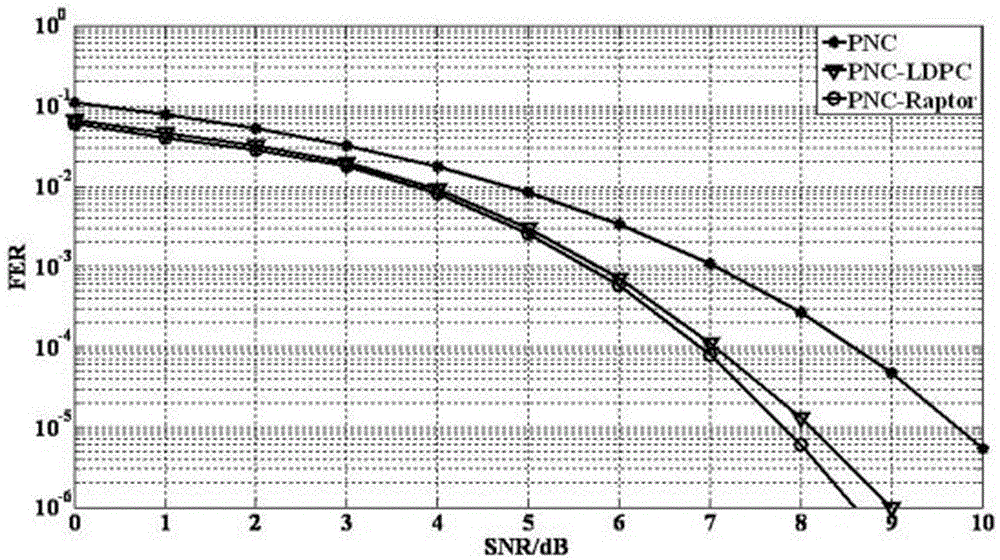 Communication method based on fountain codes and physical layer network coding