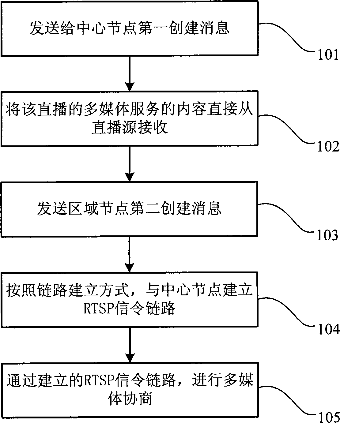 Multimedia service creating method and system