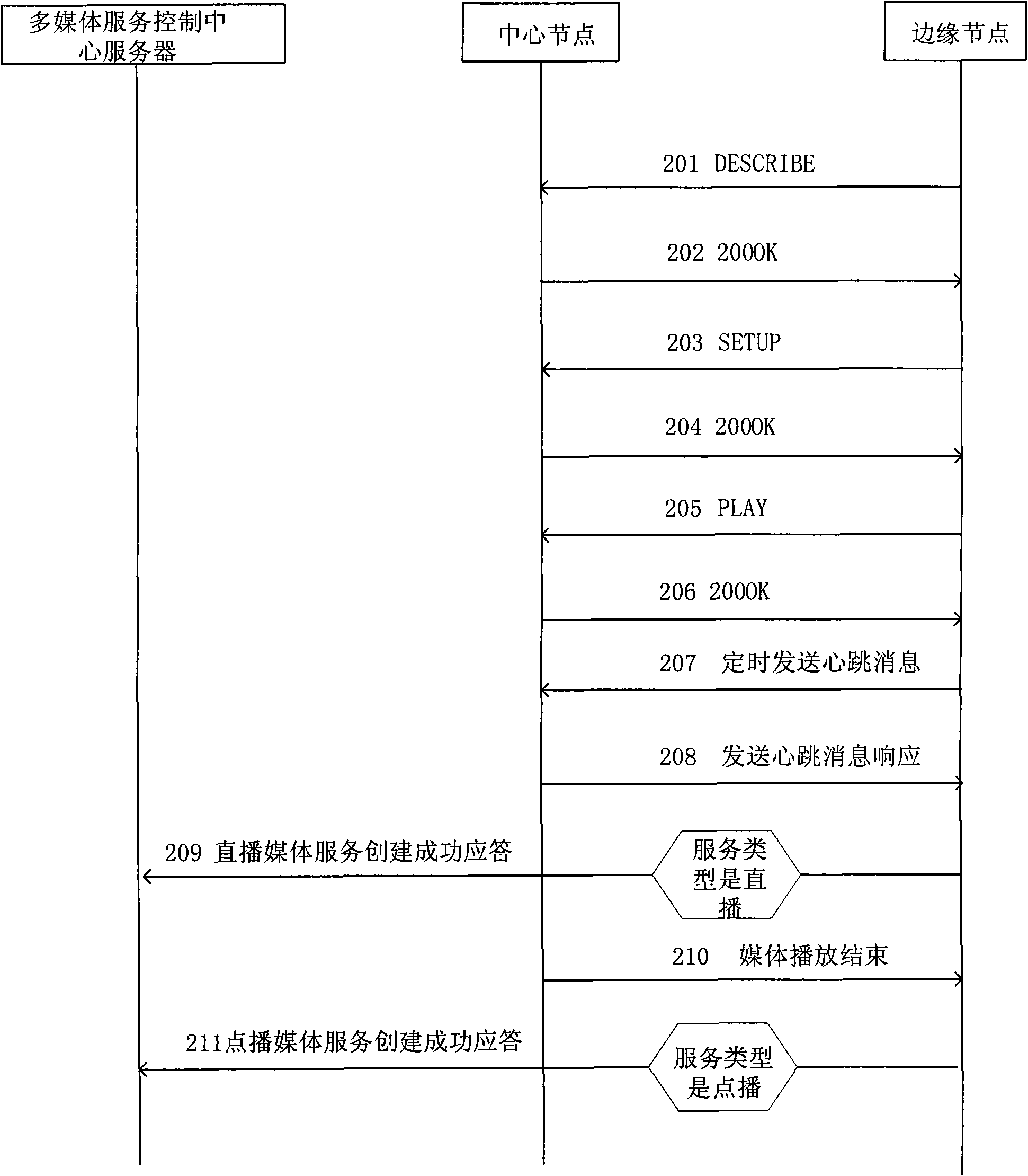 Multimedia service creating method and system