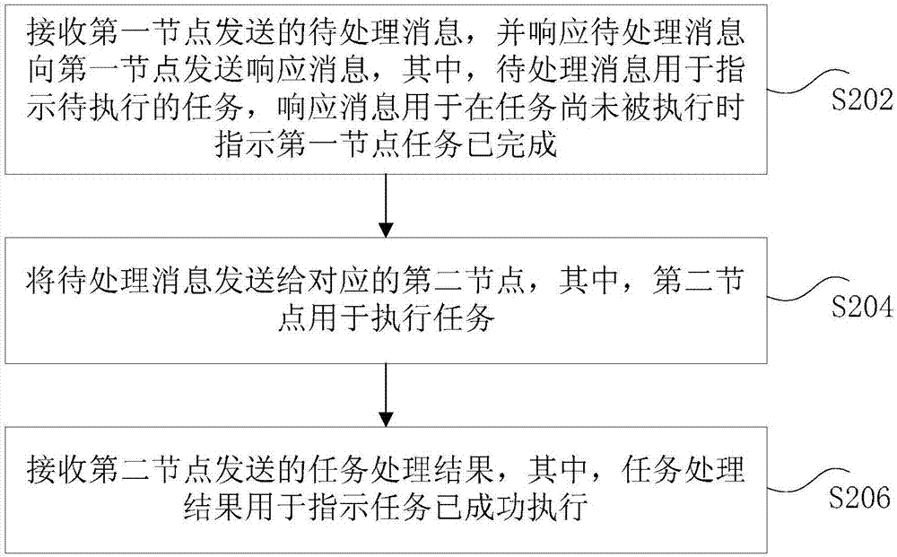 Message transmission method and device