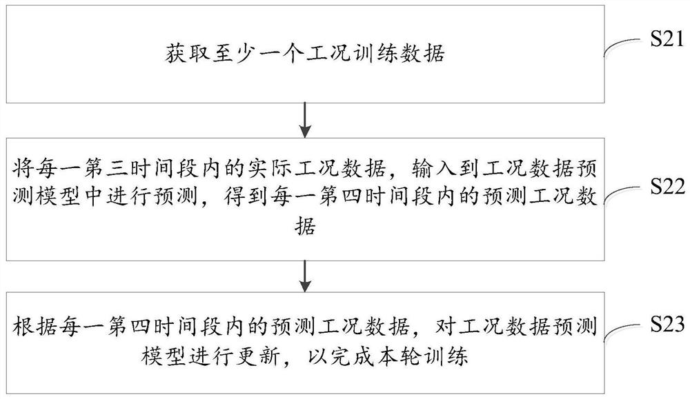 Method and device for predicting remaining mileage