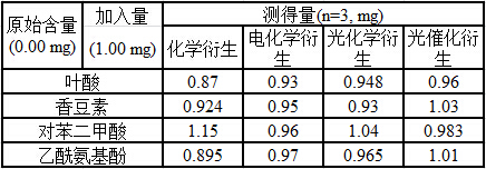 Fluorescence derivation analysis method based on photocatalysis