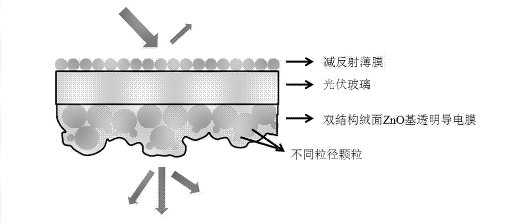 Method for preparing dual-structure flocky ZnO-base transparent conductive thin film