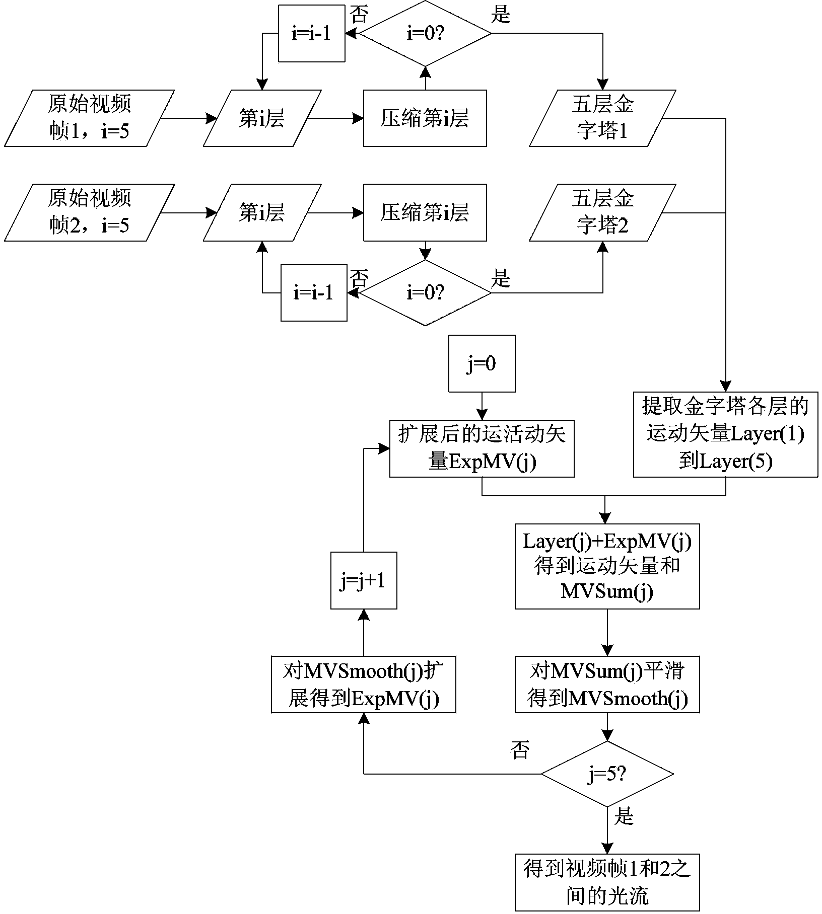 Video inter-frame forgery detection method based on light stream consistency