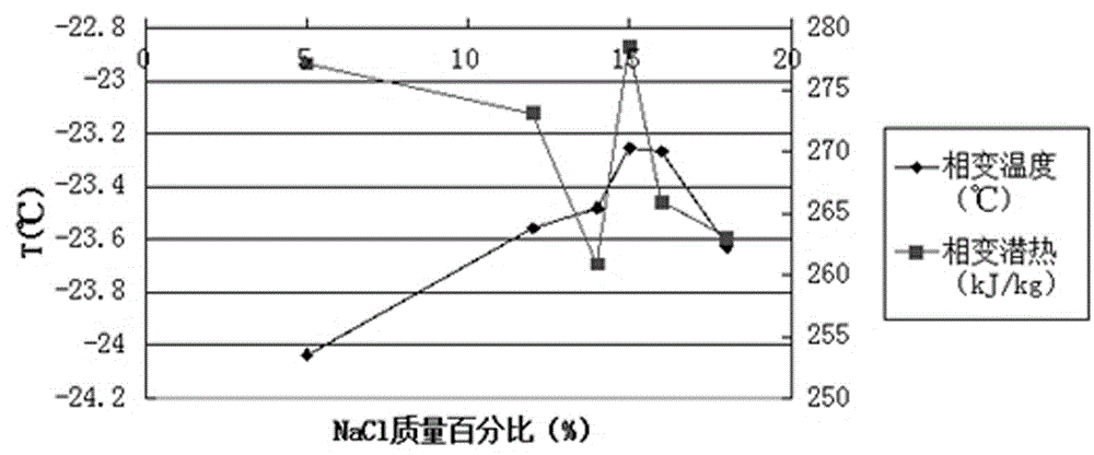 Low-temperature phase change cold storage material and production method thereof