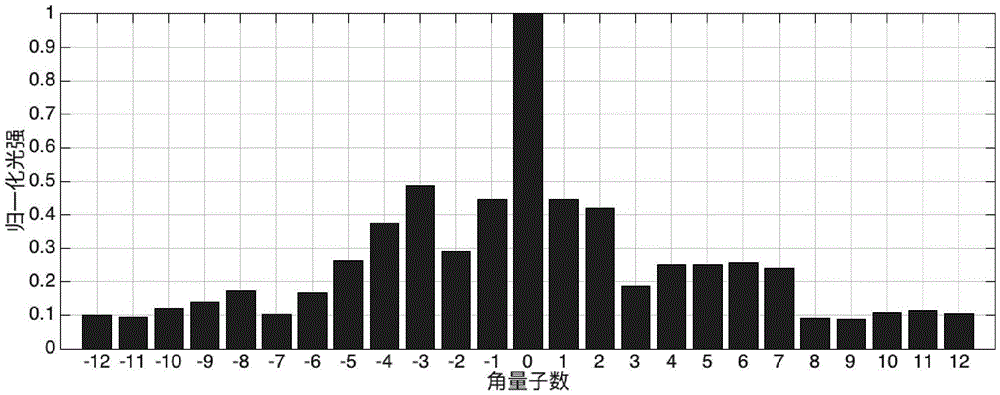 Device and system for measuring orbital angular momentum spectrum of light beam