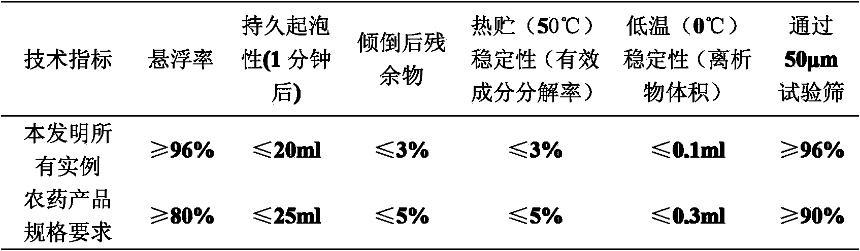 Insecticide composition containing propylene glycol alginate and anabasine